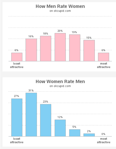 How Women Rate Men on OkCupid Stats