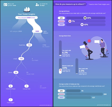 SwipeWise Tinder and Bumble Data